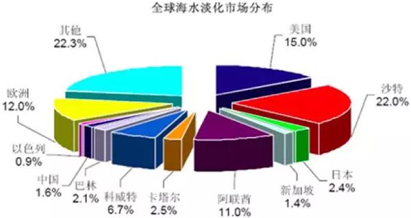 全球海水淡化市场分布. 来源:中国投资咨询网